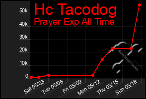 Total Graph of Hc Tacodog