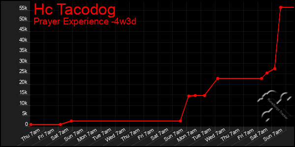 Last 31 Days Graph of Hc Tacodog