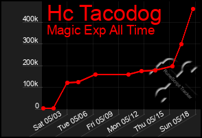 Total Graph of Hc Tacodog