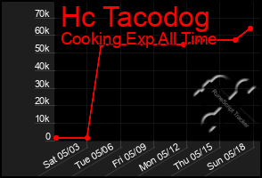 Total Graph of Hc Tacodog