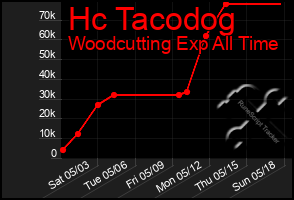 Total Graph of Hc Tacodog
