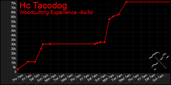 Last 31 Days Graph of Hc Tacodog