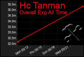 Total Graph of Hc Tanman