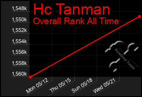 Total Graph of Hc Tanman