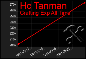 Total Graph of Hc Tanman