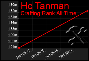 Total Graph of Hc Tanman