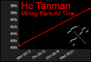 Total Graph of Hc Tanman