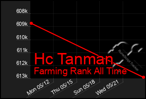 Total Graph of Hc Tanman