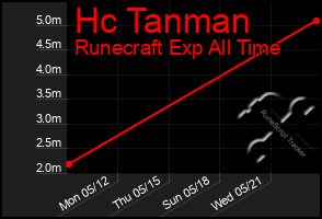 Total Graph of Hc Tanman