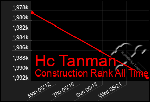 Total Graph of Hc Tanman