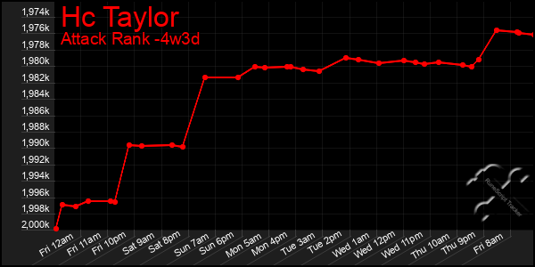 Last 31 Days Graph of Hc Taylor
