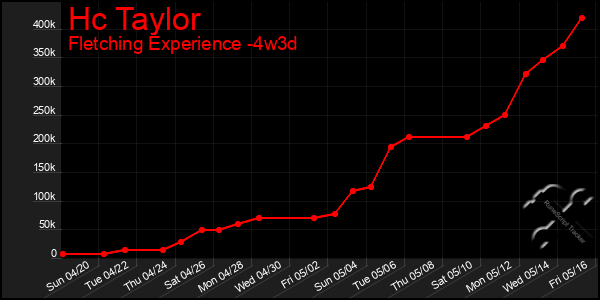 Last 31 Days Graph of Hc Taylor