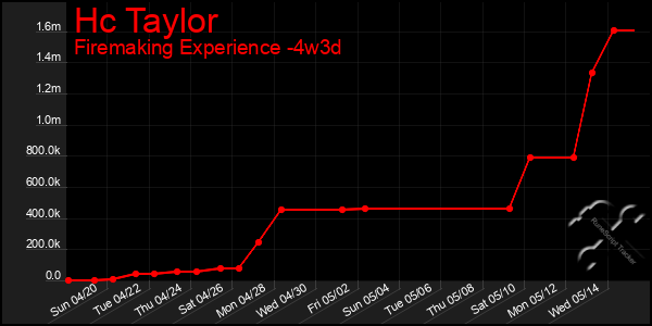 Last 31 Days Graph of Hc Taylor