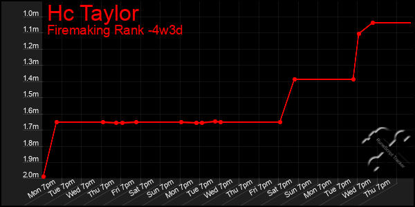 Last 31 Days Graph of Hc Taylor