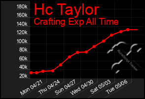 Total Graph of Hc Taylor