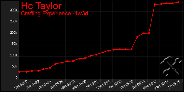 Last 31 Days Graph of Hc Taylor