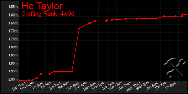 Last 31 Days Graph of Hc Taylor