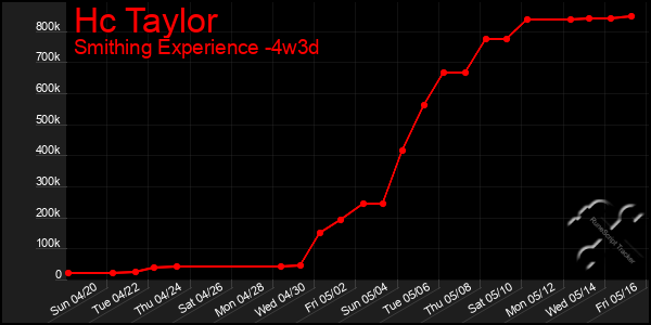 Last 31 Days Graph of Hc Taylor