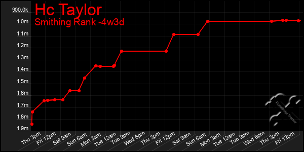 Last 31 Days Graph of Hc Taylor
