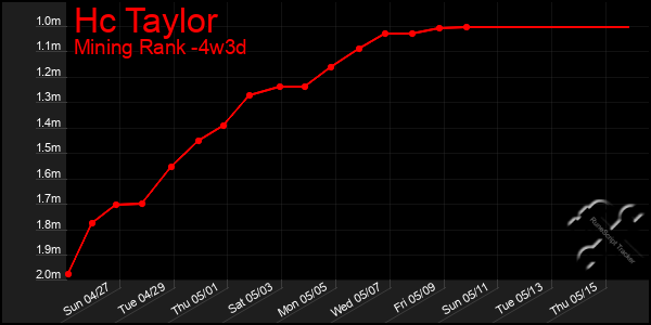 Last 31 Days Graph of Hc Taylor
