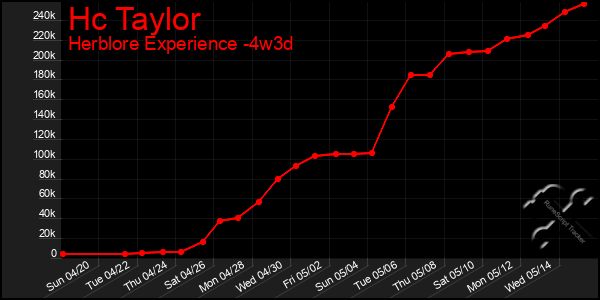 Last 31 Days Graph of Hc Taylor