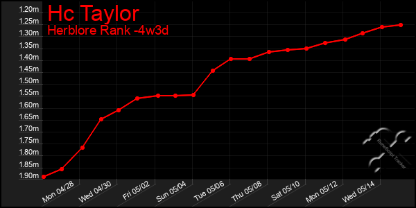 Last 31 Days Graph of Hc Taylor