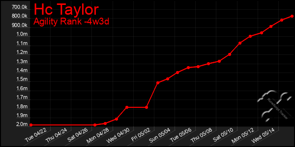 Last 31 Days Graph of Hc Taylor