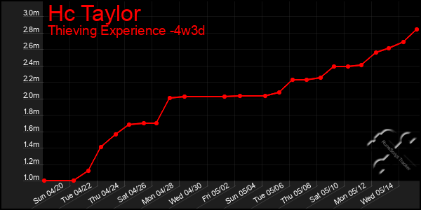 Last 31 Days Graph of Hc Taylor