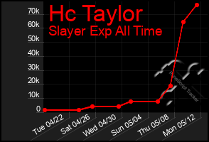 Total Graph of Hc Taylor