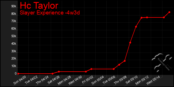 Last 31 Days Graph of Hc Taylor