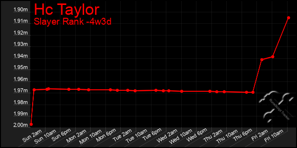 Last 31 Days Graph of Hc Taylor