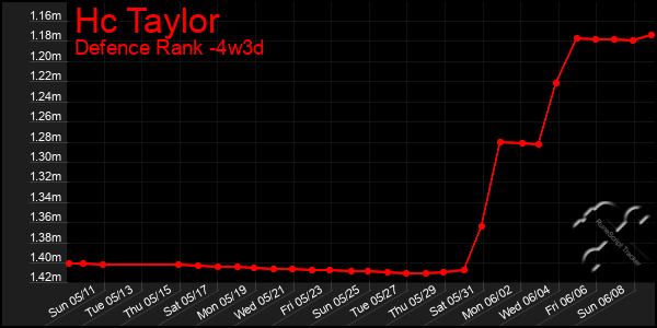 Last 31 Days Graph of Hc Taylor