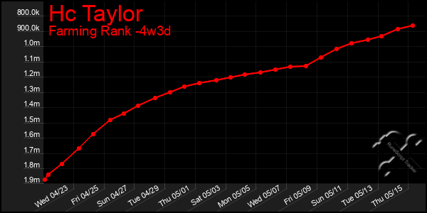 Last 31 Days Graph of Hc Taylor