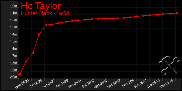 Last 31 Days Graph of Hc Taylor