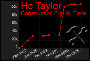 Total Graph of Hc Taylor