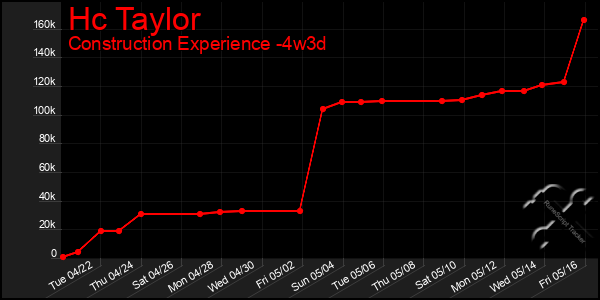 Last 31 Days Graph of Hc Taylor