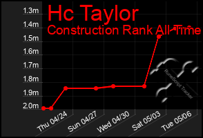 Total Graph of Hc Taylor