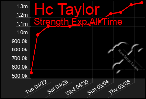 Total Graph of Hc Taylor