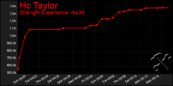 Last 31 Days Graph of Hc Taylor