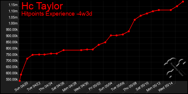 Last 31 Days Graph of Hc Taylor