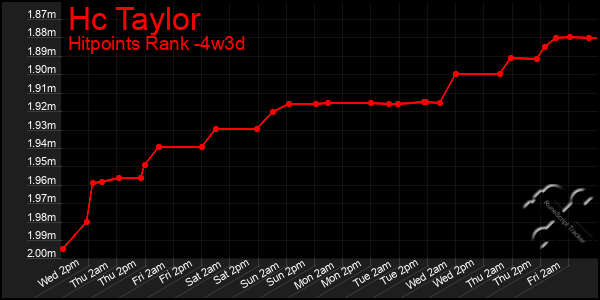 Last 31 Days Graph of Hc Taylor