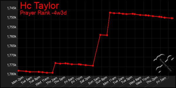 Last 31 Days Graph of Hc Taylor