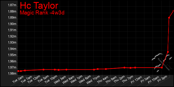 Last 31 Days Graph of Hc Taylor