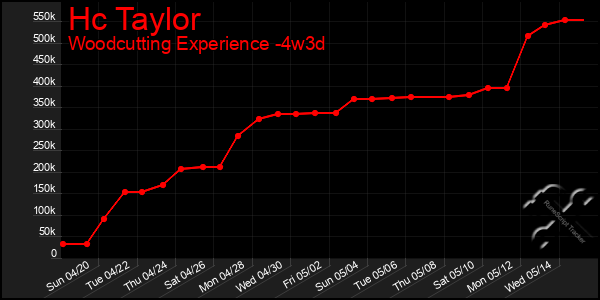 Last 31 Days Graph of Hc Taylor