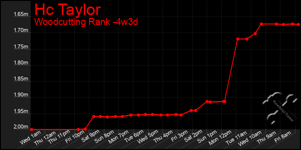Last 31 Days Graph of Hc Taylor