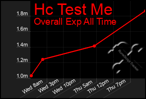 Total Graph of Hc Test Me