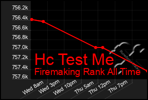 Total Graph of Hc Test Me