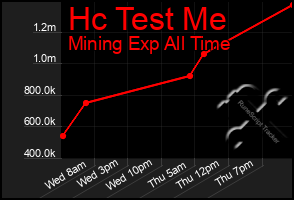 Total Graph of Hc Test Me