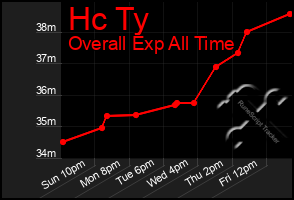 Total Graph of Hc Ty