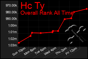 Total Graph of Hc Ty
